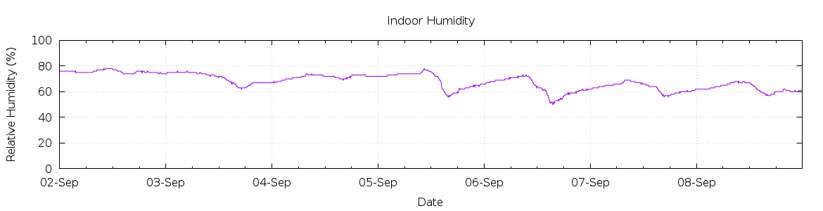 [7-day Humidity]