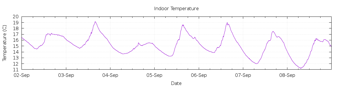 [7-day Indoor Temperature]