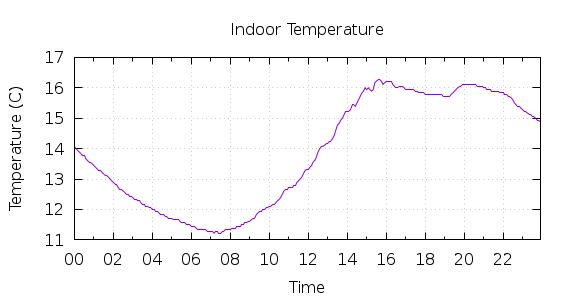 [1-day Indoor Temperature]