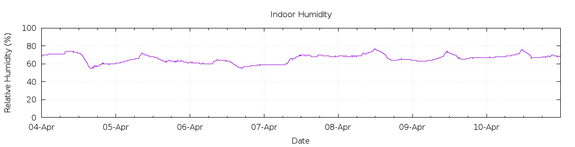 [7-day Humidity]