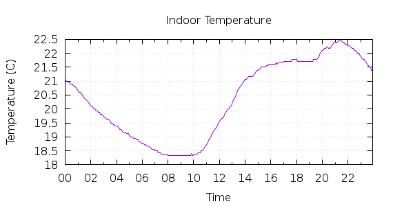 [1-day Indoor Temperature]