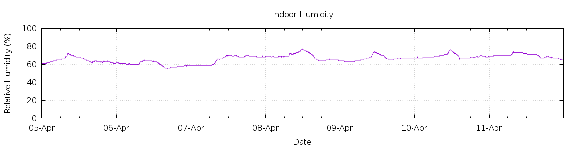 [7-day Humidity]