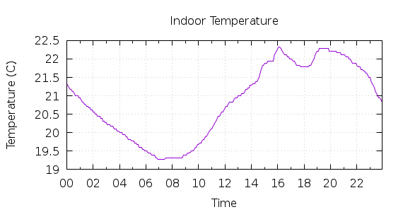 [1-day Indoor Temperature]