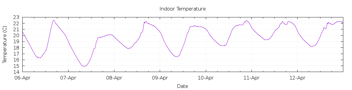 [7-day Indoor Temperature]