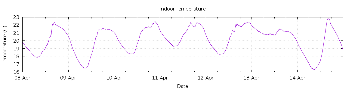 [7-day Indoor Temperature]