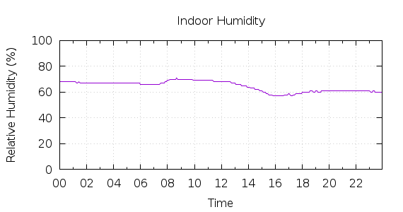 [1-day Humidity]