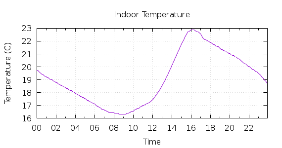 [1-day Indoor Temperature]