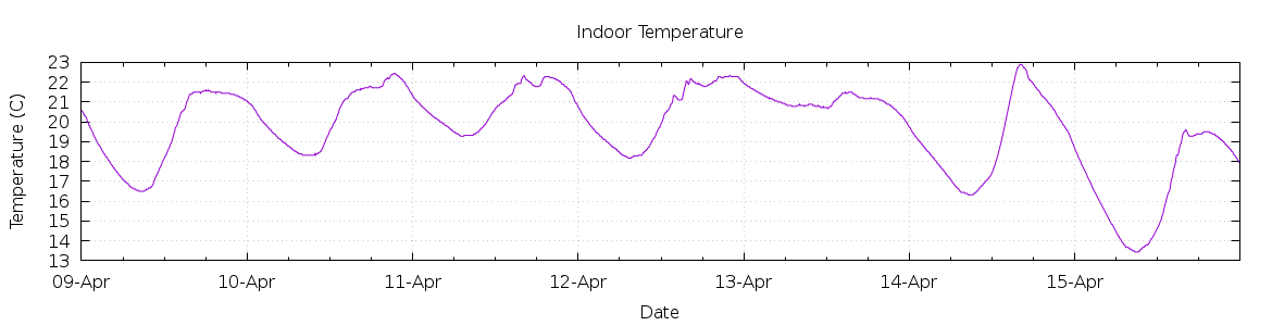 [7-day Indoor Temperature]