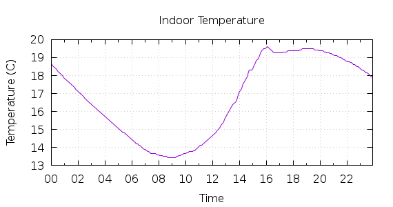 [1-day Indoor Temperature]