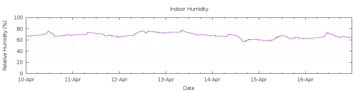 [7-day Humidity]