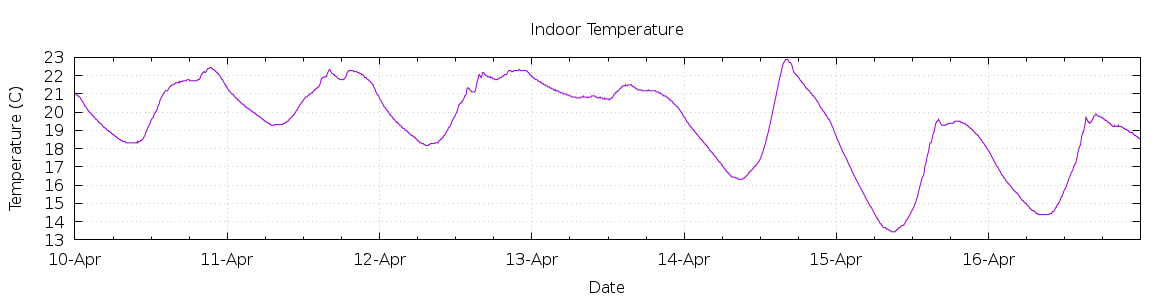 [7-day Indoor Temperature]