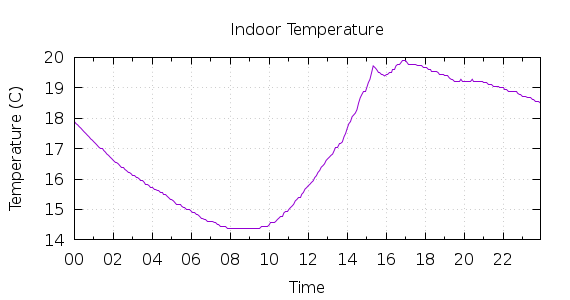 [1-day Indoor Temperature]