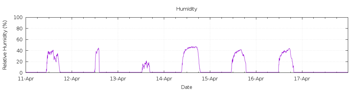 [7-day Humidity]