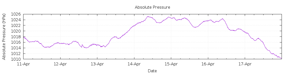 [7-day Pressure]