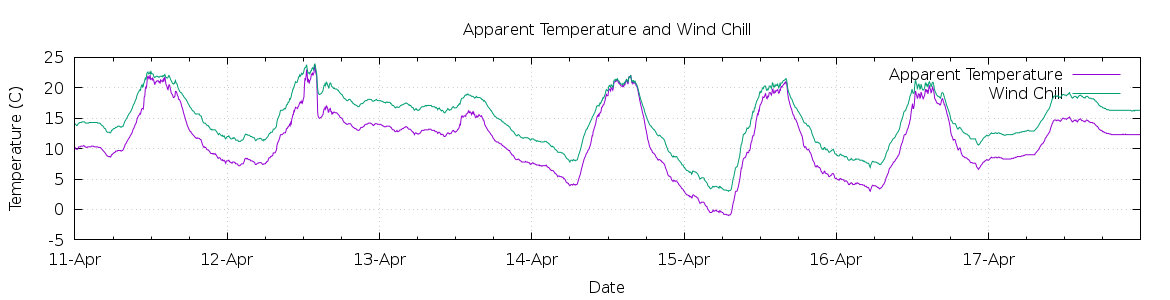 [7-day Apparent Temperature and Wind Chill]