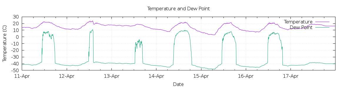 [7-day Temperature and Dew Point]