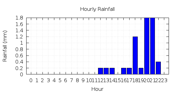 [1-day hourly rainfall]