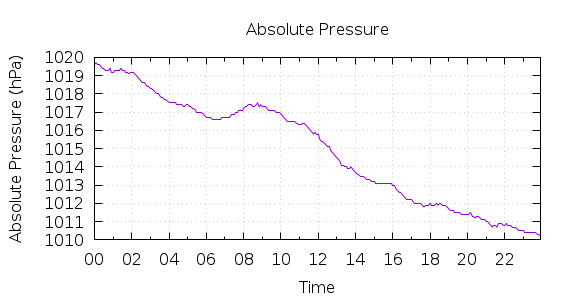 [1-day Pressure]