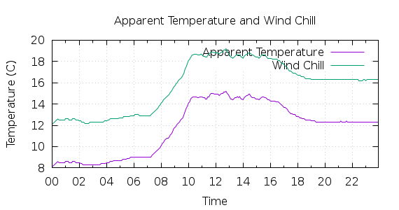 [1-day Apparent Temperature and Wind Chill]