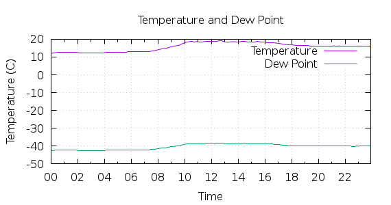 [1-day Temperature and Dew Point]