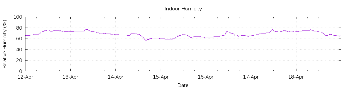 [7-day Humidity]