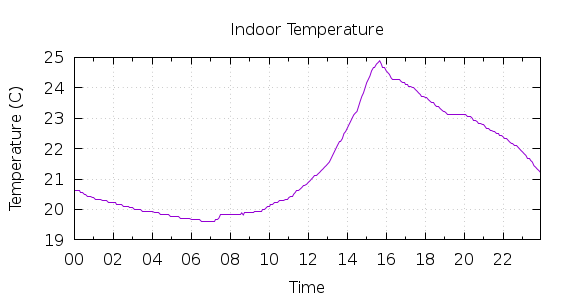 [1-day Indoor Temperature]