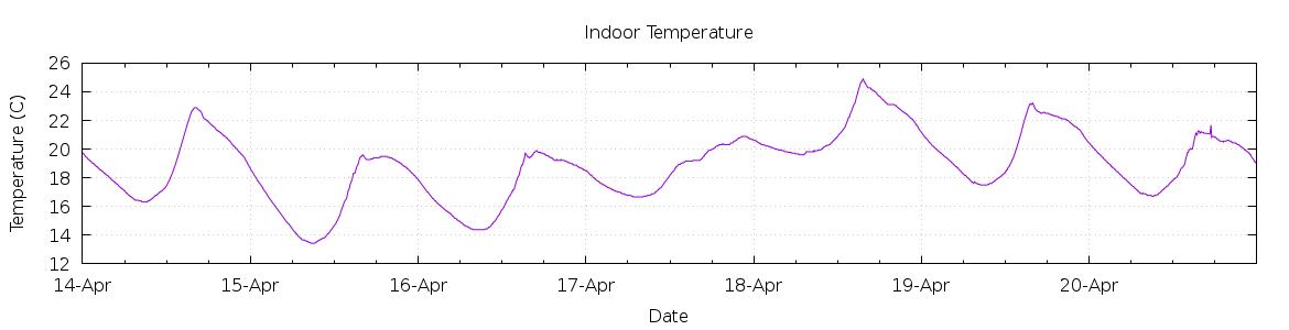 [7-day Indoor Temperature]