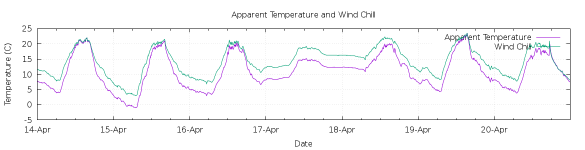 [7-day Apparent Temperature and Wind Chill]