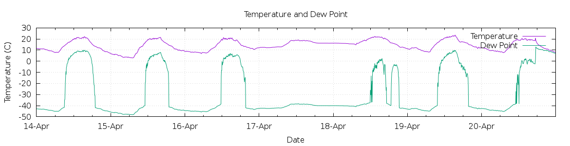 [7-day Temperature and Dew Point]