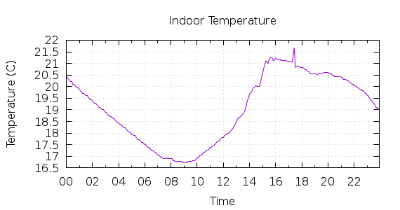 [1-day Indoor Temperature]