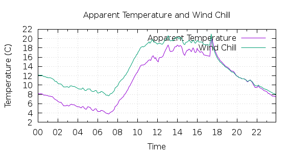 [1-day Apparent Temperature and Wind Chill]