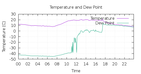 [1-day Temperature and Dew Point]