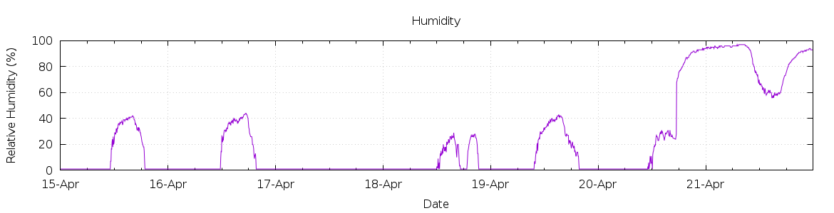 [7-day Humidity]