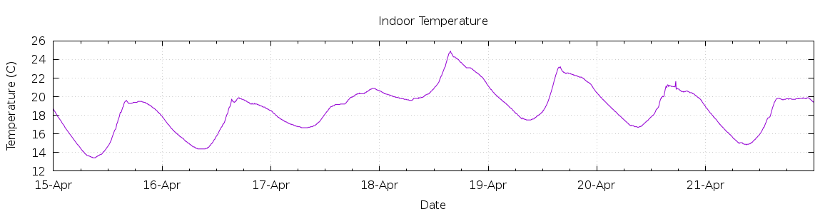 [7-day Indoor Temperature]