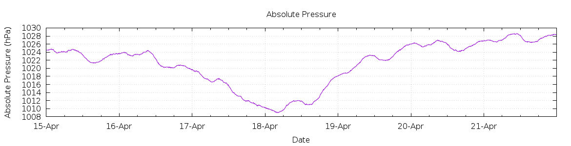 [7-day Pressure]