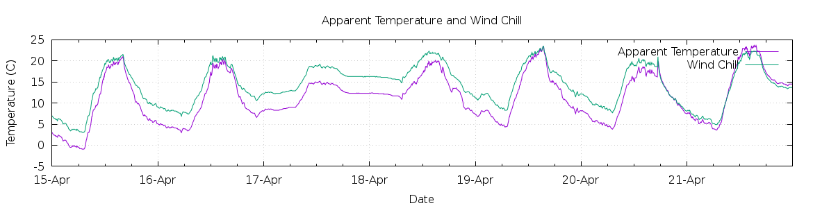 [7-day Apparent Temperature and Wind Chill]