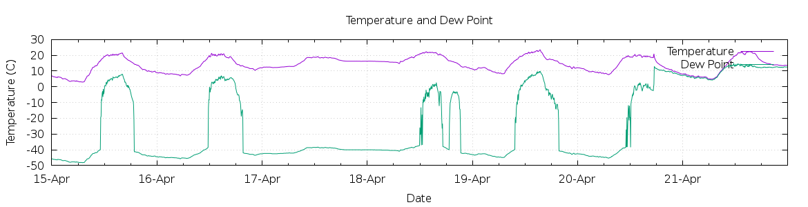 [7-day Temperature and Dew Point]