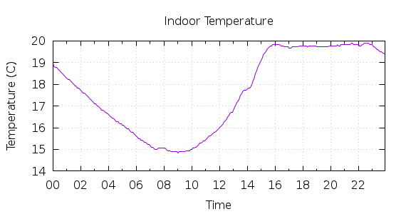 [1-day Indoor Temperature]