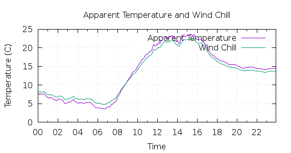 [1-day Apparent Temperature and Wind Chill]