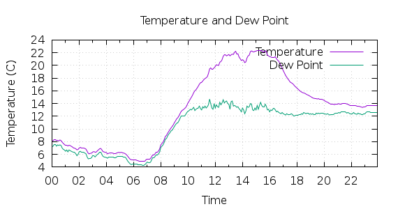 [1-day Temperature and Dew Point]