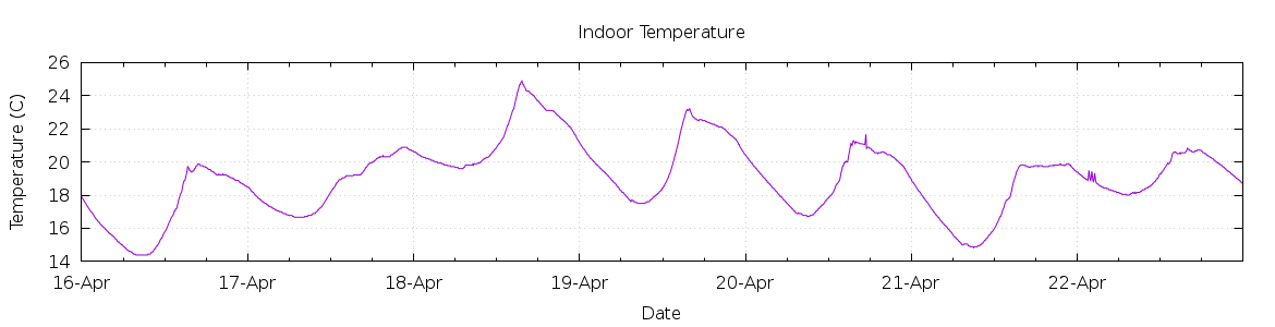 [7-day Indoor Temperature]