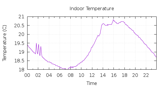 [1-day Indoor Temperature]