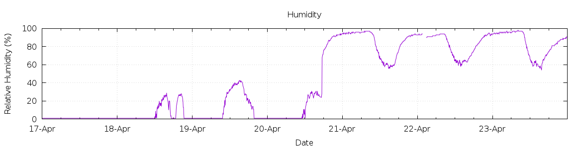 [7-day Humidity]