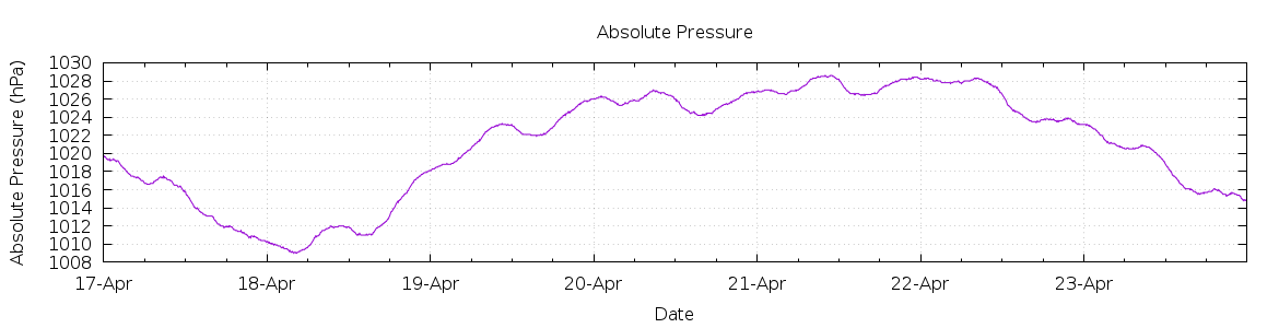 [7-day Pressure]