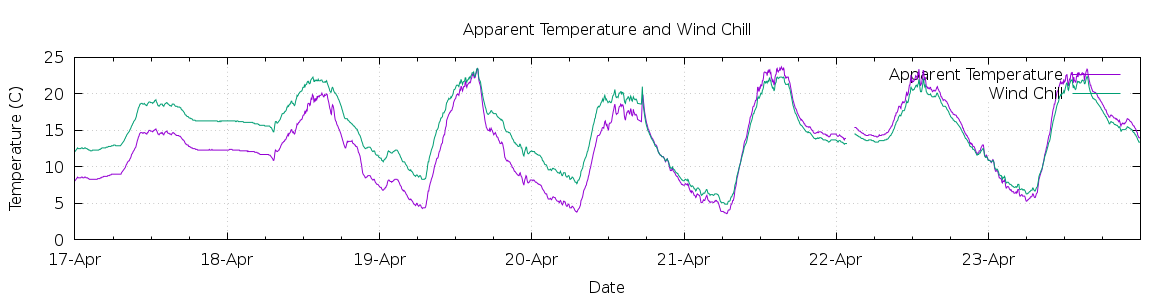 [7-day Apparent Temperature and Wind Chill]