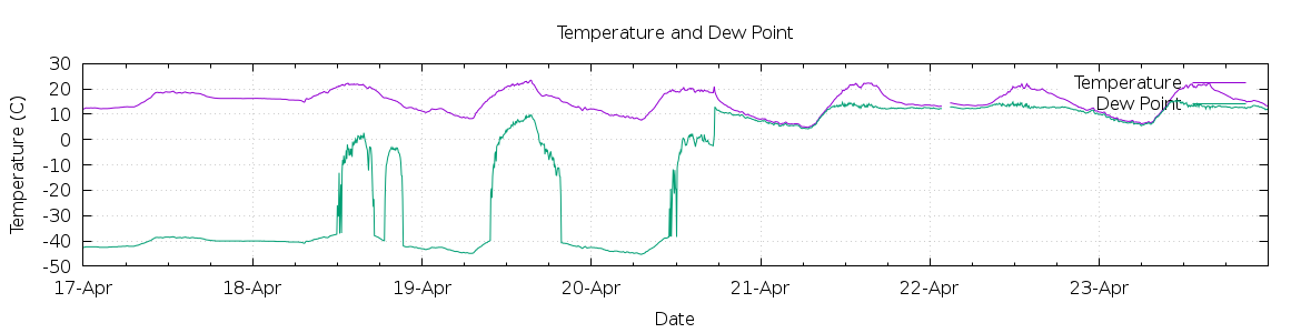 [7-day Temperature and Dew Point]