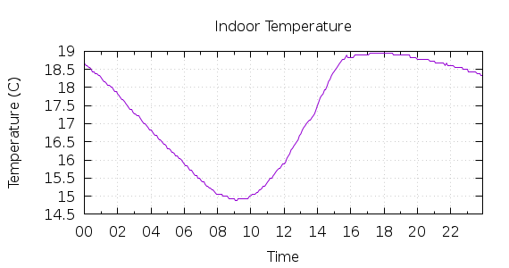 [1-day Indoor Temperature]