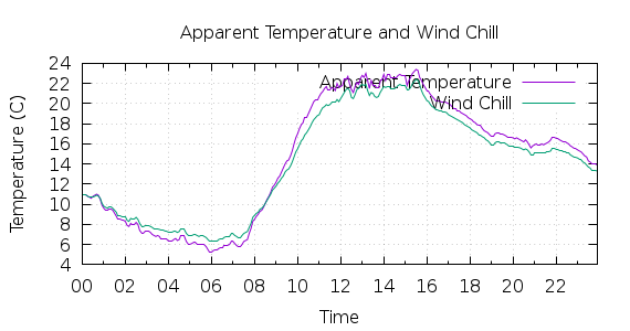 [1-day Apparent Temperature and Wind Chill]