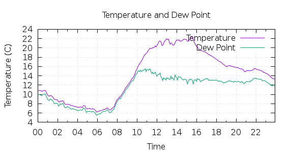 [1-day Temperature and Dew Point]