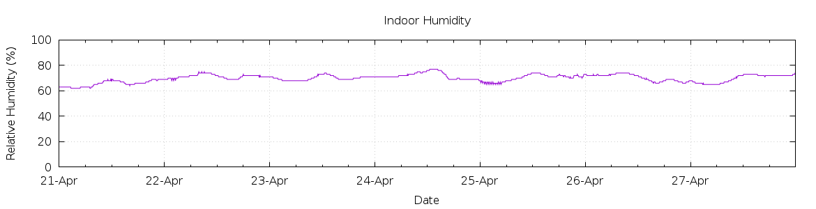 [7-day Humidity]